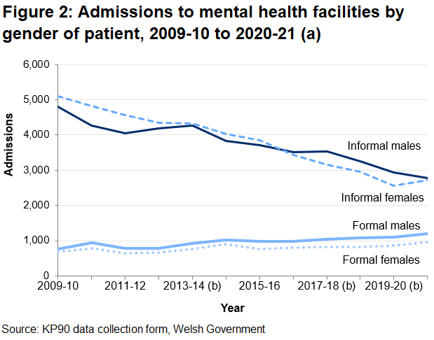 Figure 2 shows that since 2015-16, more males were admitted to mental health facilities than females each year.