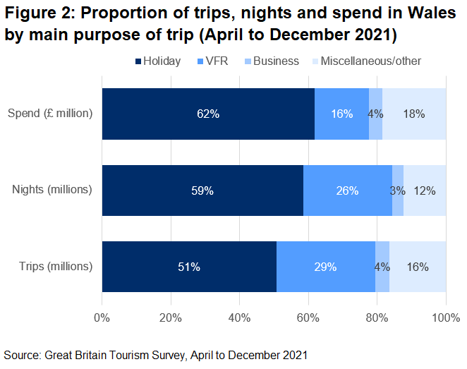 Trips that were holidays accounted for the majority of trips, nights and spending from GB residents who took trips to Wales.