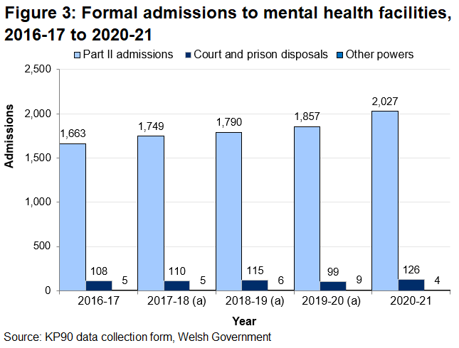 Figure 3 shows that of those admitted formally under sections of the Mental Health Act between 2016-17 and 2020-21, the majority (about 94% each year) were admitted under Part II.