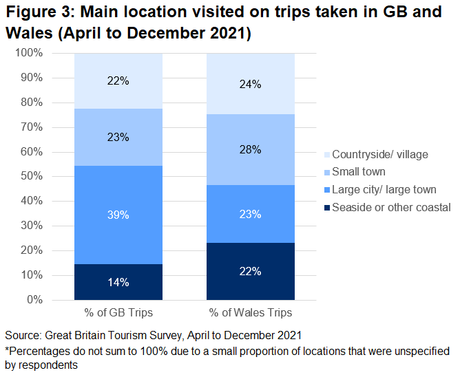 Trips to large cities/large towns made up the largest proportion of GB trips, while in Wales there was a more even spread of trips to different types of location.