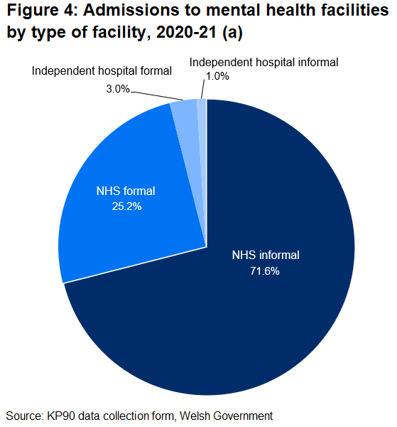 Figure 4 shows that 97% of all admissions in 2020-21 were to NHS facilities. The remainder of admissions were to independent hospitals.