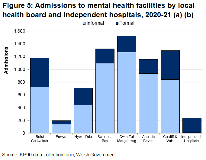 Figure 5 shows that for local health boards, informal admissions make up the majority of total admissions, whilst for independent hospitals formal admissions accounted for 96% of the total admissions.