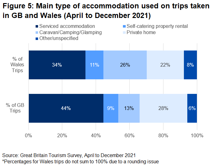 Serviced accommodation was the most commonly used type of accommodation for GB residents taking trips in GB and in Wales.