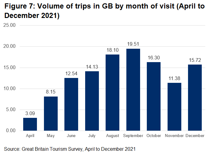 The volume of domestic trips taken in GB increased from April to September, decreased from September to November, and then increased again in December.