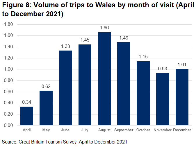 The volume of domestic trips taken to Wales increased from April to August, decreased from August to November, and then increased again in December.
