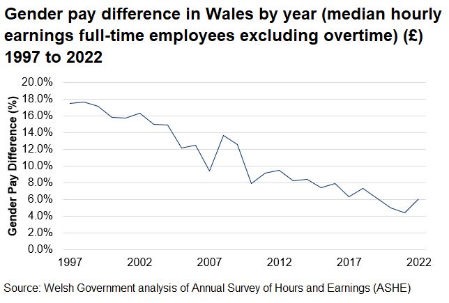 Over the longer term, the trend for gender pay difference on a median hourly full-time basis (excluding overtime) has seen an overall decrease since the time series began.