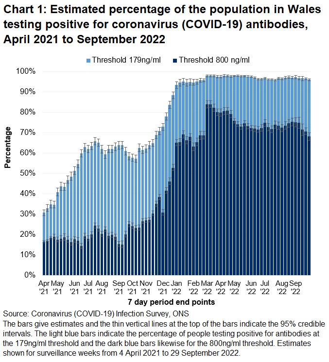 Chart shows that antibody rates remain high in recent weeks at the 179ng/ml threshold, and have declined slightly at the 800ng/ml threshold.