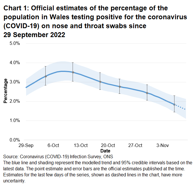 Chart showing the official estimates for the percentage of people testing positive through nose and throat swabs from 29 September to 9 November 2022. The percentage of people testing positive for COVID-19 in Wales has decreased in the most recent week.