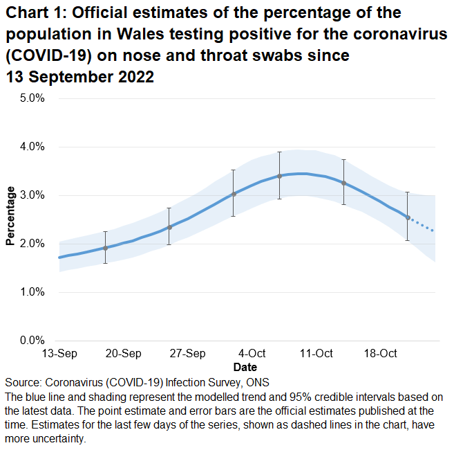 Chart showing the official estimates for the percentage of people testing positive through nose and throat swabs from 13 September to 24 October 2022. The percentage of people testing positive for COVID-19 in Wales decreased in the most recent week.