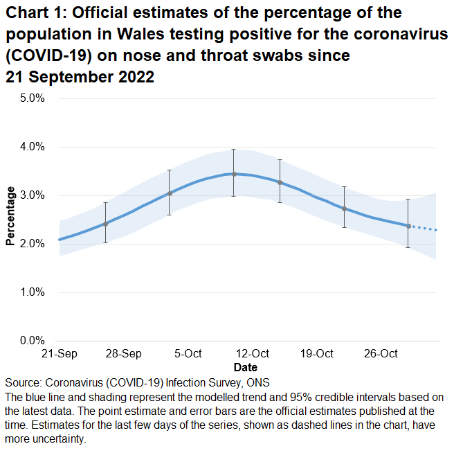 Chart showing the official estimates for the percentage of people testing positive through nose and throat swabs from 21 September to 1 November 2022. The percentage of people testing positive for COVID-19 in Wales decreased in the most recent week.