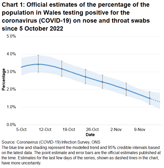 Chart showing the official estimates for the percentage of people testing positive through nose and throat swabs from 5 October to 15 November 2022. The percentage of people testing positive for COVID-19 in Wales has decreased in the most recent week.