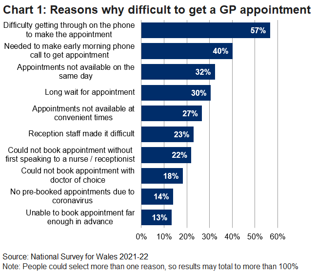 Bar chart showing percentage of people's reasons for having difficulties getting a GP appointment.