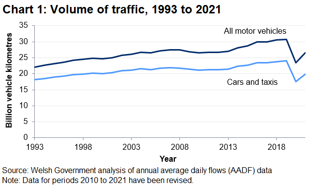 In 2021, the total volume of motorised traffic in Wales was 26.5 billion vehicle kilometers (bvk).