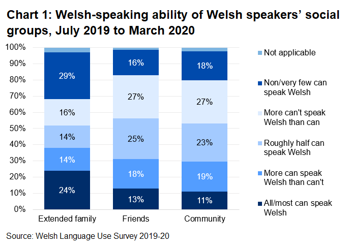 This stacked bar chart shows the percentage of Welsh speakers' extended family, friends and people in their community who can speak Welsh. A higher percentage of Welsh speakers' extended family are able to speak Welsh compared to their friends and people in their community.