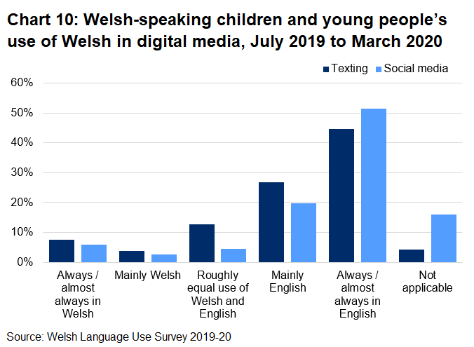 This bar chart shows the percentage of Welsh speaking children and young people by the language typically used on digital media.