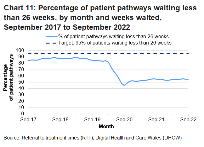 The chart illustrates the month on month fluctuations of the data and shows that since the coronavirus pandemic the percentage of patients waiting less than 26 weeks has decreased.