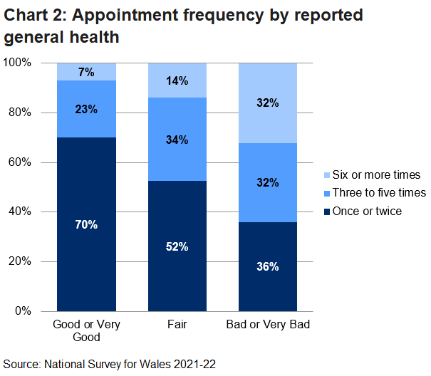 Stacked bar chart showing people's frequency of appointments in the past year, split by the person's general health.