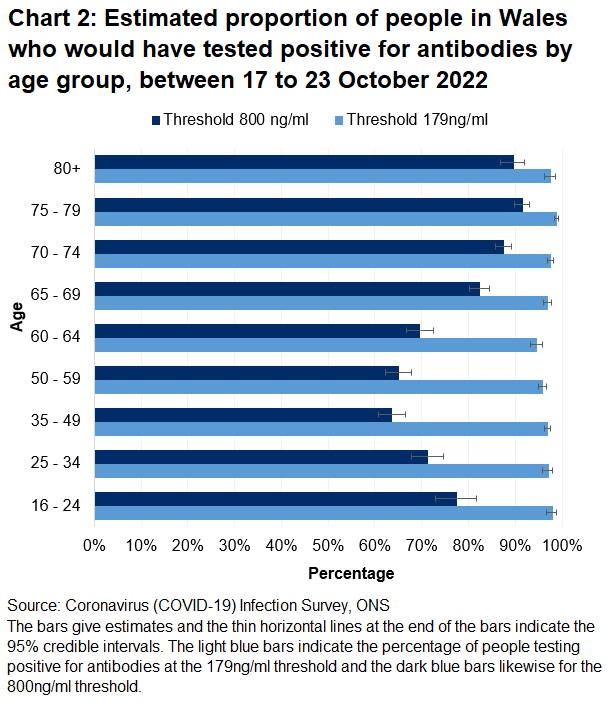Chart shows that the percentages of people testing positive for COVID-19 antibodies between 17 to 23 October 2022 remain high across all age groups at the 179ng/ml threshold but lower at the 800ng/ml threshold especially for those under 75 yrs old.