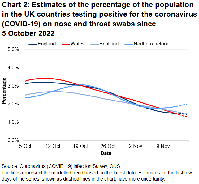 Chart showing the official estimates for the percentage of people testing positive through nose and throat swabs from 5 October to 15 November 2022 for the four countries of the UK.