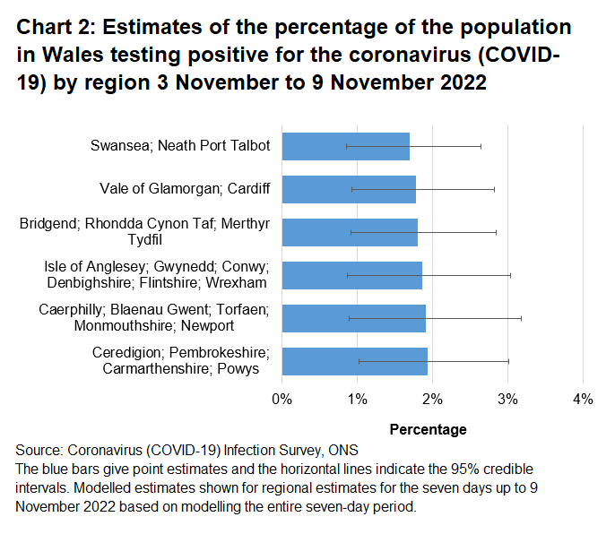 Chart showing estimates of the percentage of the population in Wales testing positive for the coronavirus (COVID-19) by region between 3 November to 9 November 2022.	