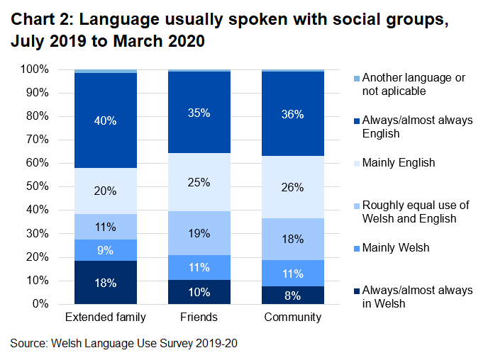 This stacked bar chart shows the percentage of Welsh speakers' extended family, friends and people in their community by the language usually spoken with these social groups. A lower percentage of Welsh speakers speak Welsh mainly or always with friends or people in their community compared to their extended family.