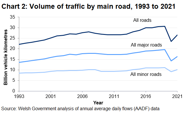 Major roads accounted for 62% of total traffic volume in Wales in 2021, and minor roads accounted for 38%.