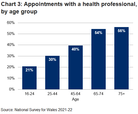 Bar chart showing number of people that had an appointment with a medical professional (other than a GP) at a GP surgery, split by age.