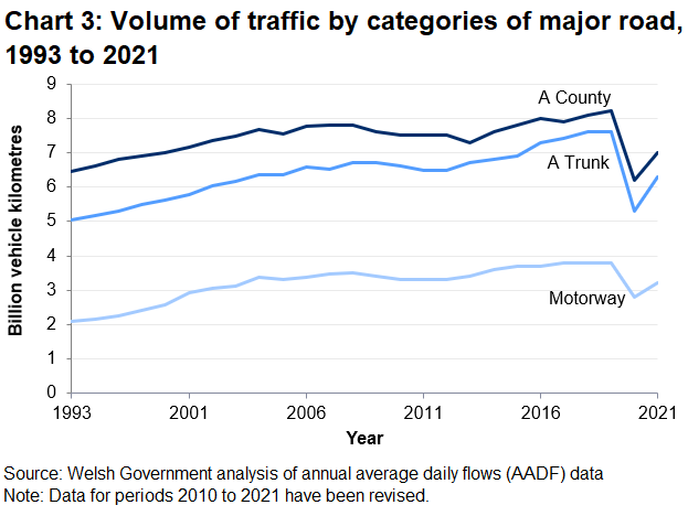 In 2021 traffic on A trunk roads saw the largest increase (18.9%) compared to 2020, followed by motorways (14.3%), and then A county roads (12.8%).
