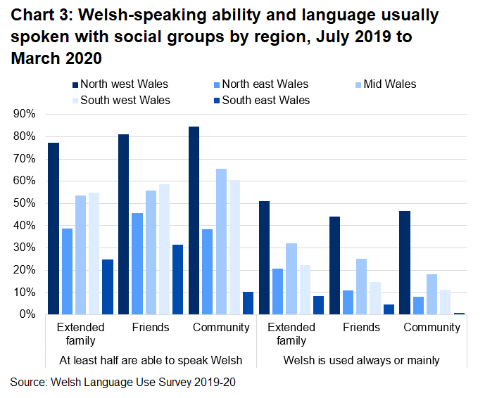 This bar chart shows the percentage of Welsh speakers' social groups where at least half are able to speak Welsh and where Welsh is the language used mainly or always with those social groups by region. It shows a higher percentage of Welsh speakers' in north west Wales report that at least half of their social groups are able to speak Welsh and that they use Welsh mainly or always with their social groups compared to other regions in Wales.