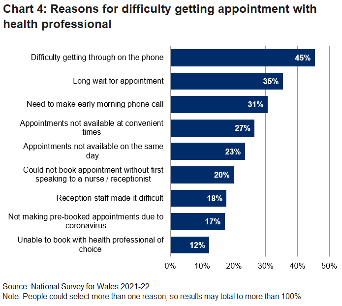 Bar chart showing percentage of people's reasons for having difficulties getting an appointment with a medical professional (other than a GP).