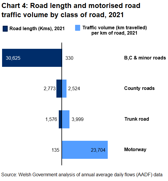 Chart 4 shows that, taking into account different road lengths and traffic levels, the level of traffic per kilometre of road is much higher on motorways compared to the other road classifications. Note: Road length information is based on 2021 data.