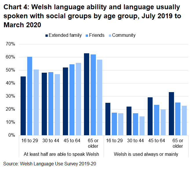 This bar chart shows the percentage of Welsh speakers' social groups where at least half are able to speak Welsh and where Welsh is the language used mainly or always with those social groups by age group. It shows a higher percentage of Welsh speakers' aged 65 or older report that at least half of their social groups are able to speak Welsh and that they use Welsh mainly or always with their social groups compared to other age groups.