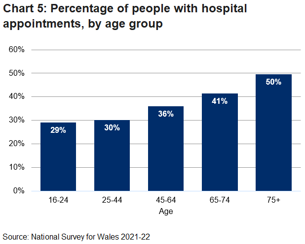 Bar chart showing number of people that had a hospital appointment, split by age.