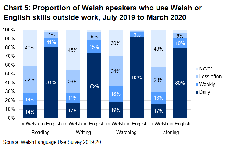 This stacked bar chart shows the percentage of Welsh speakers who use reading, writing, watching and listening skills outside of work in Welsh and English by how often they use these skills. It shows a higher percentage of Welsh speakers use all these skills in English compared to their use of these skills in Welsh.