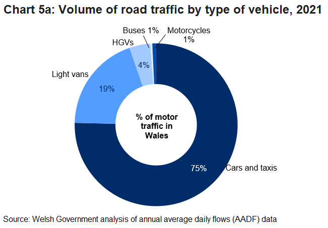 Cars and taxis accounted for the largest share, 75%, followed by Vans with 19% share of traffic volume.