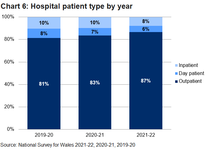 Stacked bar chart showing people's patient type at their last appointment, split by survey year.