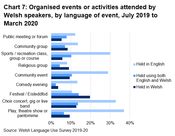 This column chart shows the percentage of Welsh speakers who attended organised events or activities over the previous 12 months that were held in Welsh, in both English and Welsh or held in English. A higher percentage of Welsh speakers attended all types of organised events or activities in English than in Welsh or both languages, except for attending a religious group or a festival or eisteddfod.
