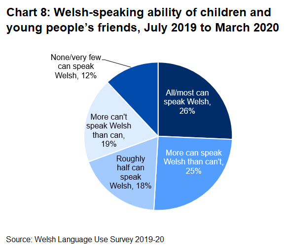 This pie chart shows the percentage of Welsh speaking children and young people's friends who are able to speak Welsh.