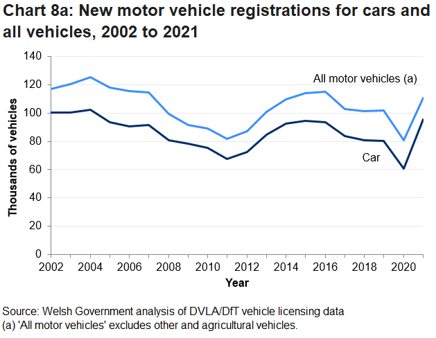 In 2021 the number of new vehicle registrations was 111,000, an increase of 37.1%