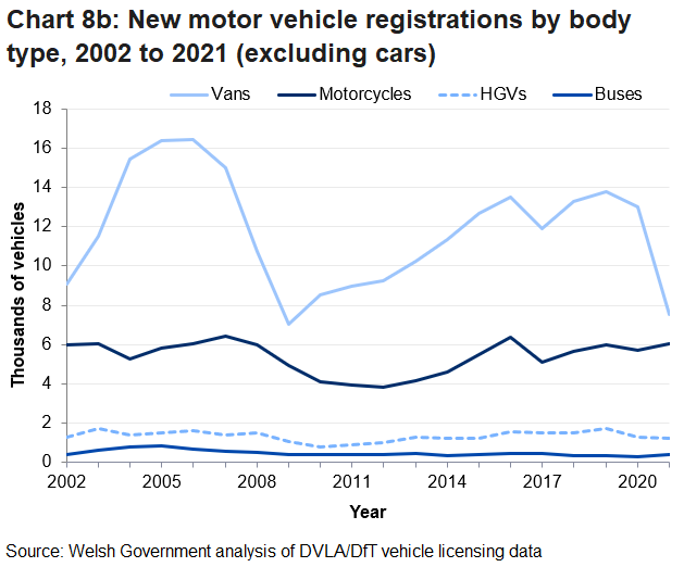 There was a 37.1% increase in vehicle registrations in 2021 compared to 2020.