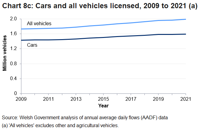 In 2021, the number of licenced cars increased marginally by 0.6% to 1.6 million while all vehicles increased by 1.5% to 2.0 million.