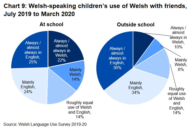 These two pie charts show the differences in the percentage of Welsh speaking children and young people by the language usually spoken with their friends at school and outside school. They show a higher percentage of Welsh speaking children and young people speak Welsh mainly or always with their friends at school compared with outside school.