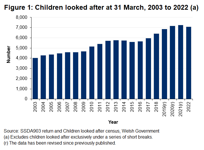 Chart showing that the number of children looked after at 31 March has had an upward trend in recent years but fell from 2021 to 2022.