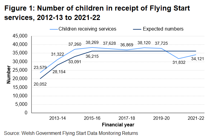 The number of children receiving services exceeded the expected numbers in each year of the programme until 2020-21.