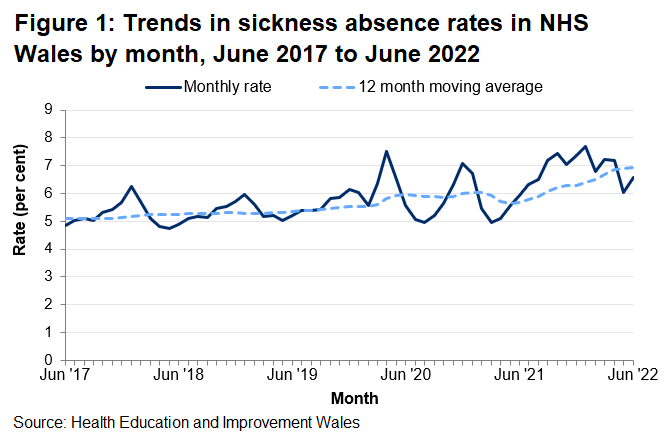 Line chart showing the actual monthly sickness rate for the NHS in Wales, along with a 12 month moving average. These show monthly variations between 4.7% and 7.7% but the 12 month moving average only ranges from 5.1% to 6.9%. The 12 month moving average increased from April 2020 until January 2021 in line with the COVID-19 pandemic; it then decreased from January 2021 to June 2021, but has gone up again in the latest four quarters.