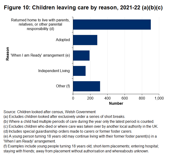 Chart showing that 49% of children who left care during 2021-22 returned home to live with parents, relatives or others with parental responsibility.