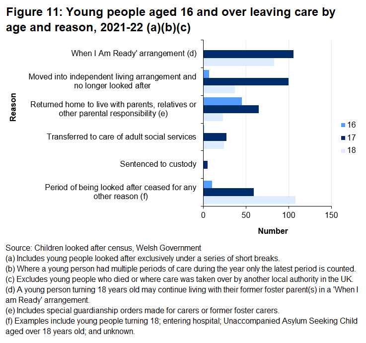 Chart showing that 27% of children aged 16 and over who left care during 2021-22 turned 18 years old and continued to live with their former foster parent(s) in a When I Am Ready arrangement. 
