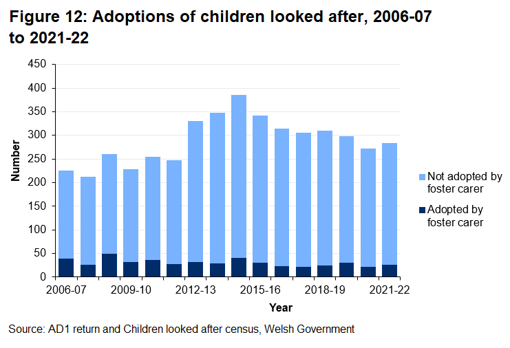 Chart showing that 283 children were adopted during 2021-22. Tthe number of children adopted had been decreasing in recent years from a high of 385 children adopted during 2014-15.
