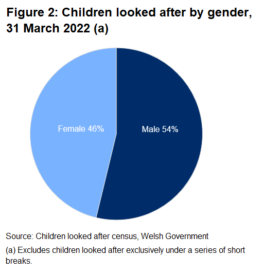 Chart showing 54% of children looked after were male and 46% were female on 31 March 2022.