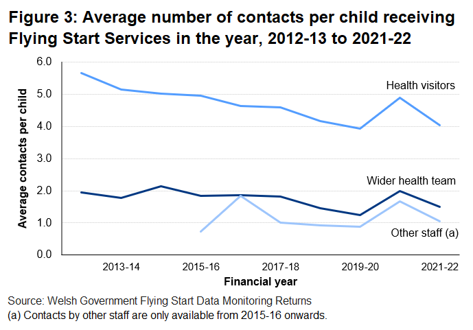 The average number of contacts per child has been on a downward trend since data was first collected.	